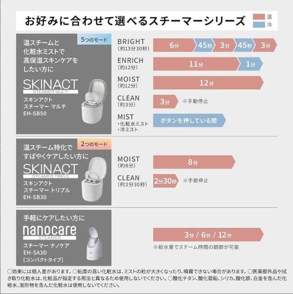 【店頭保証付】PANASONIC スキンアクト スチーマー EH-SB30-W