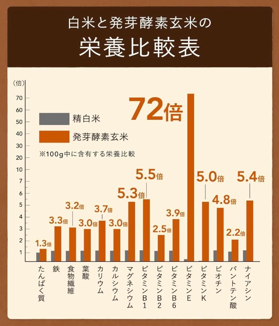 Premium New 圧力名人SP 発芽酵素玄米炊飯器 CRP-ST0605F