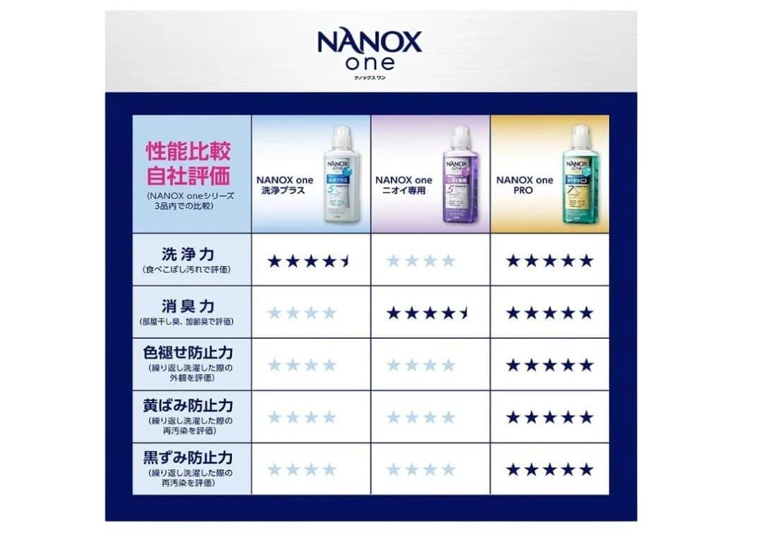 NANOX one PRO 業務用洗剤 10kg