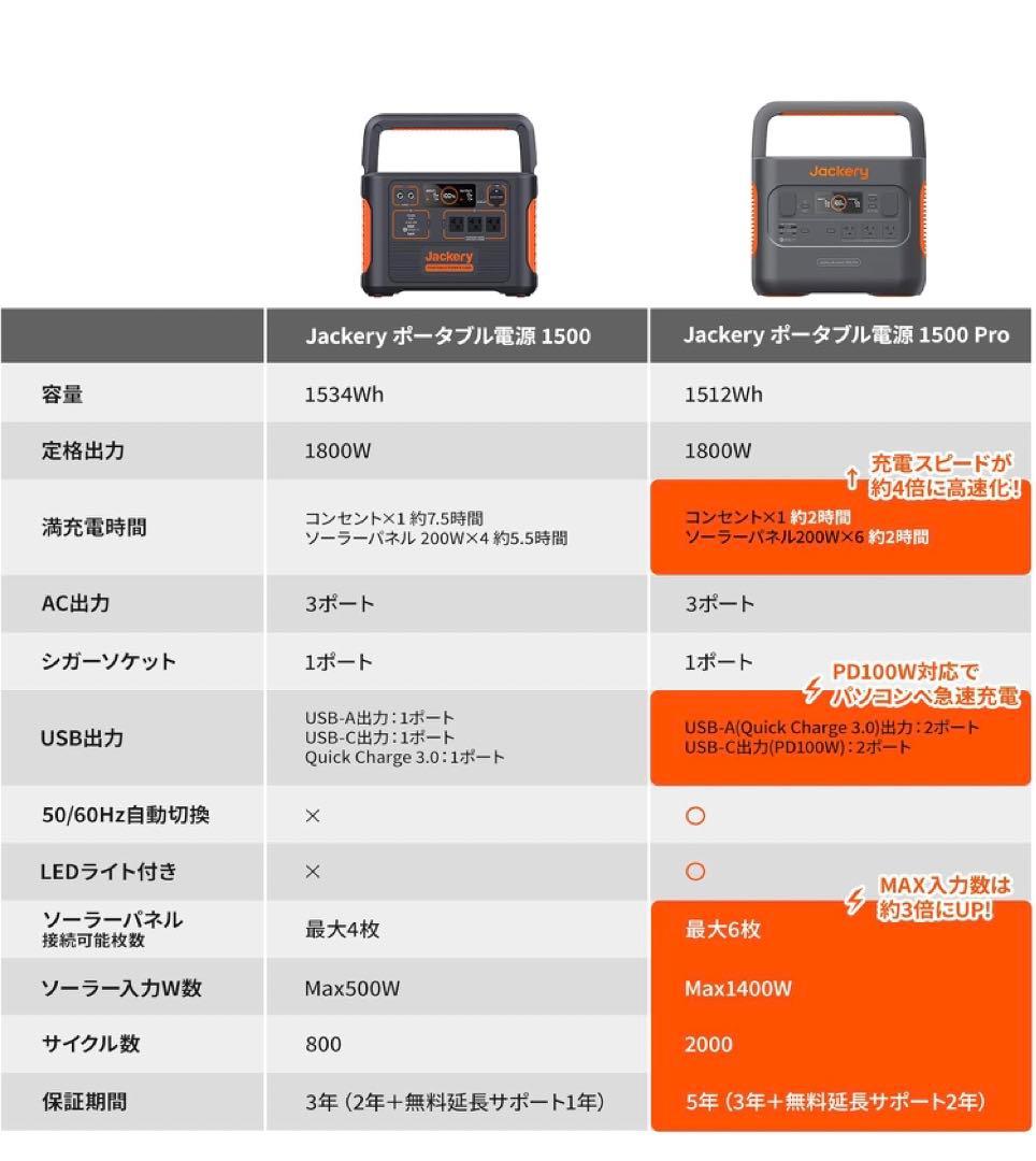 未使用　Jackery 1500 Plus ポータブル電源 ソーラーパネル