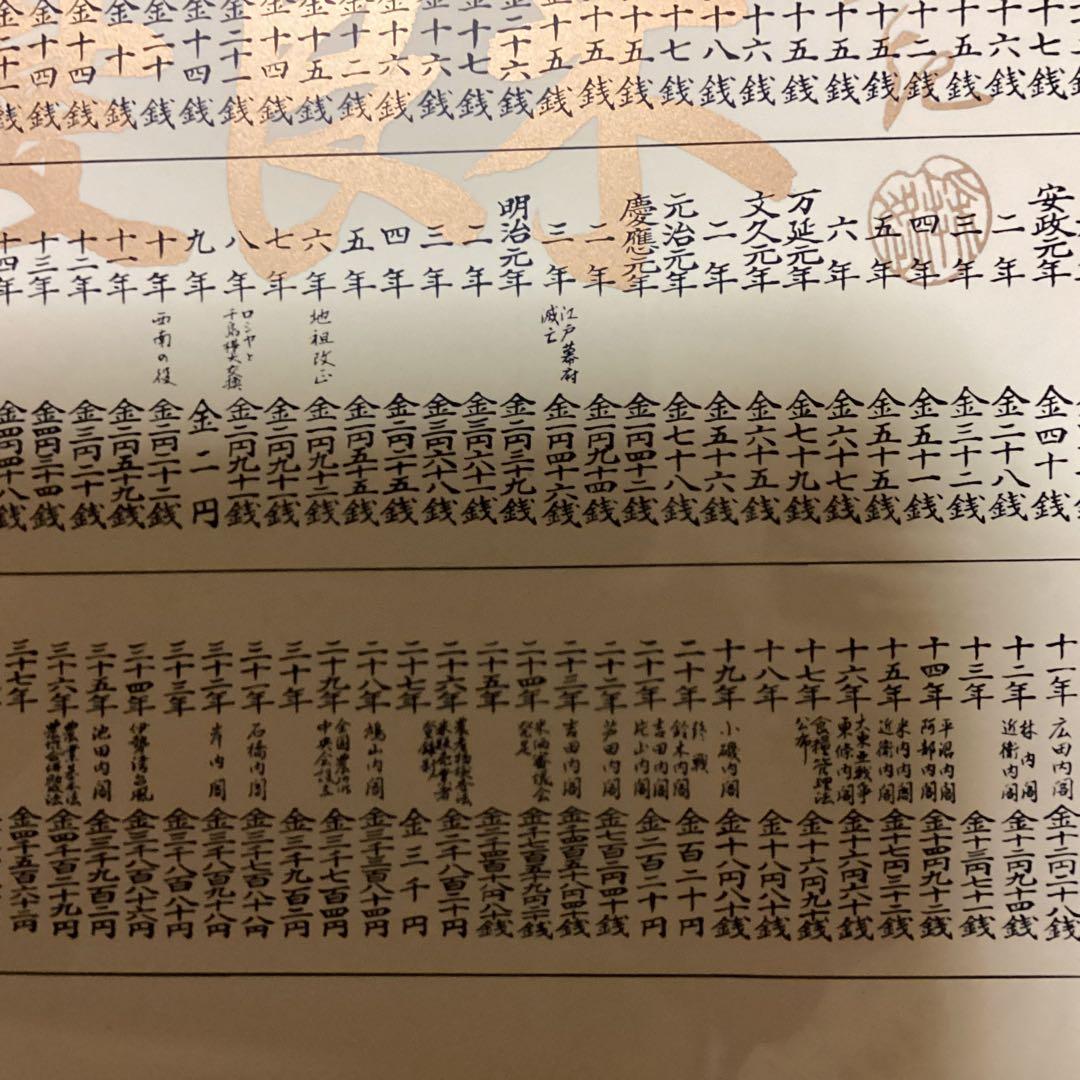 米価歴代価格 看板　江戸 天明元年より昭和最終時迄　超レア