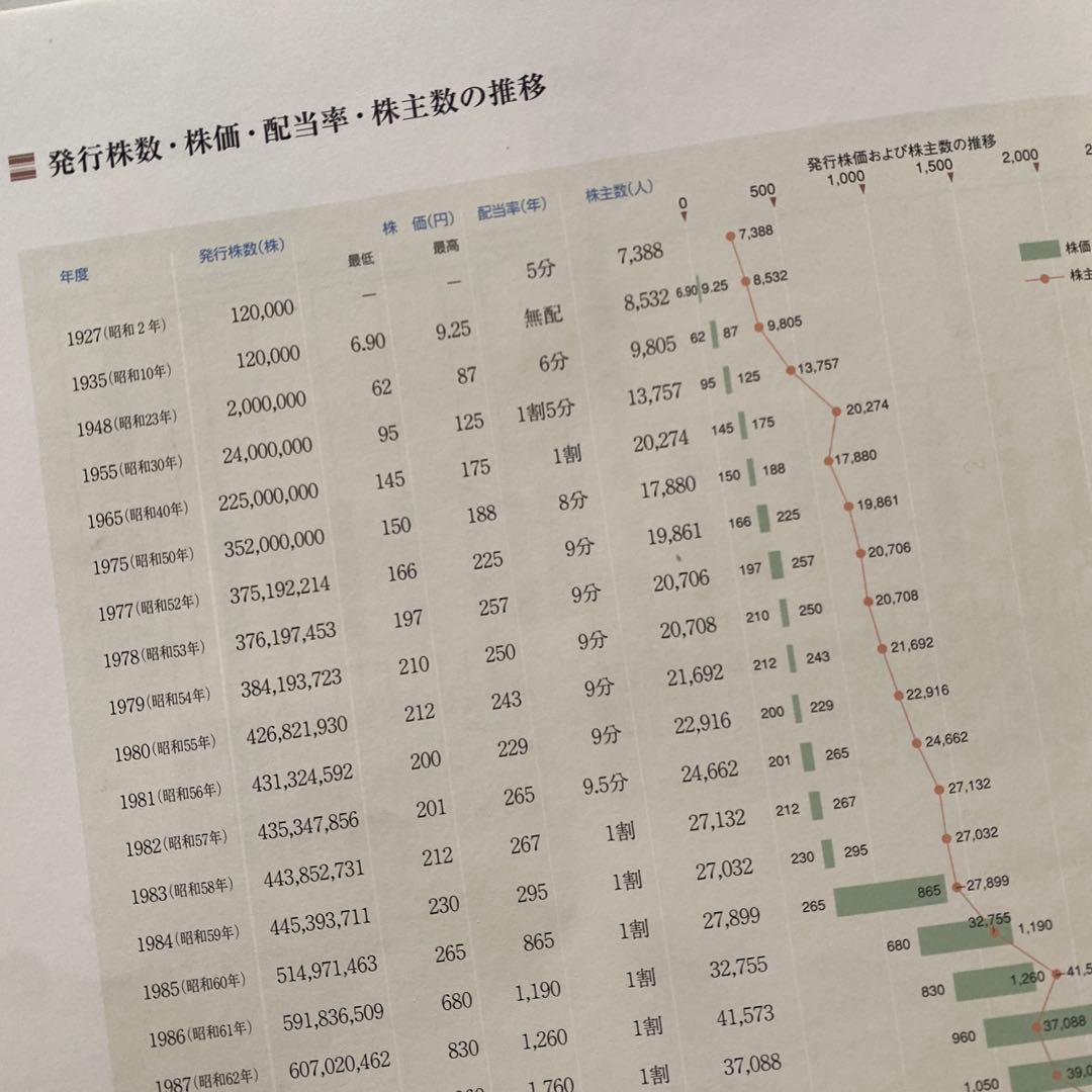 #746：非売品‼️ 小田急75年史　謹呈状付き‼️