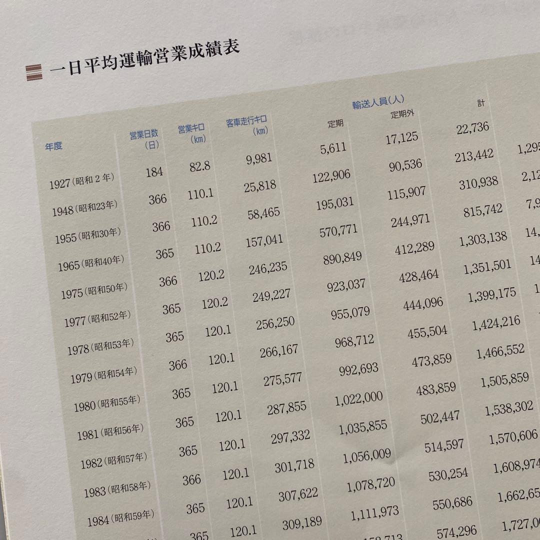 #746：非売品‼️ 小田急75年史　謹呈状付き‼️