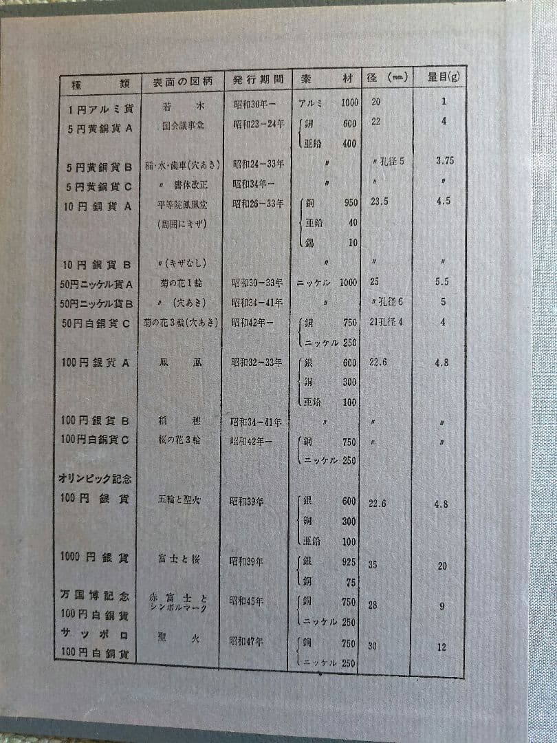 【レア】日本 旧貨幣セット、現行年号別アルバム