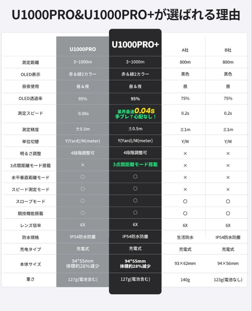 訳有・最安★未使用レーザー距離計 EENOUR U1000PRO＋(プラス) 白