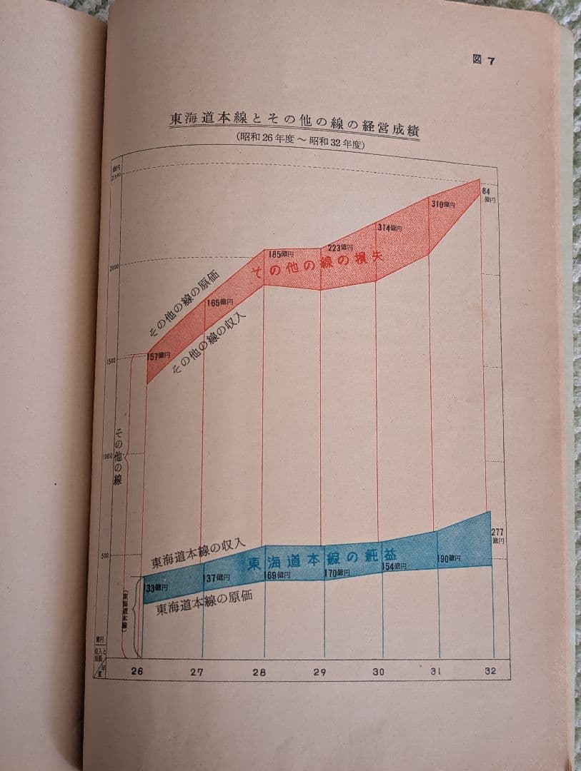 新幹線計画　東海道広軌新幹線　日本国有鉄道　昭和３３年７月　中古品