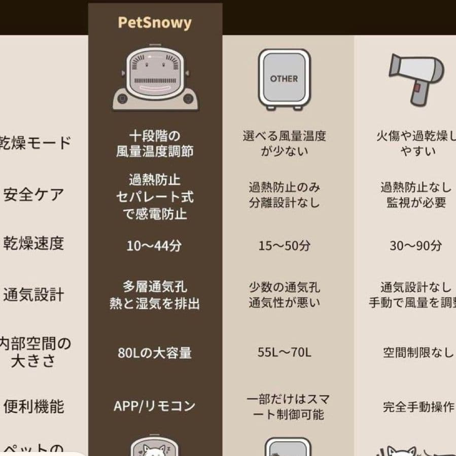 新品未使用★送料込★Pety SMILEペットドライヤーハウス