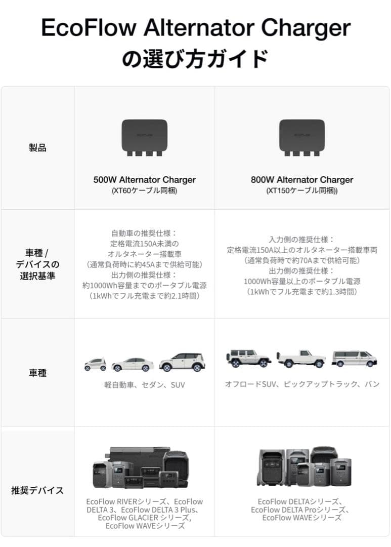 エコフロー EcoFlow 500Wオルタネーターチャージャー新品未使用未開封‼️