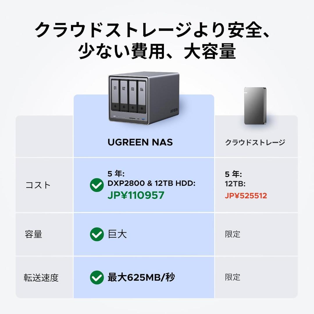 S*3様 新品未開封 UGREEN NASync DXP4800