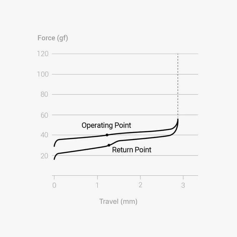 【dioさま専用】60個✖LOFREE Void【静音スイッチ】最新Switch