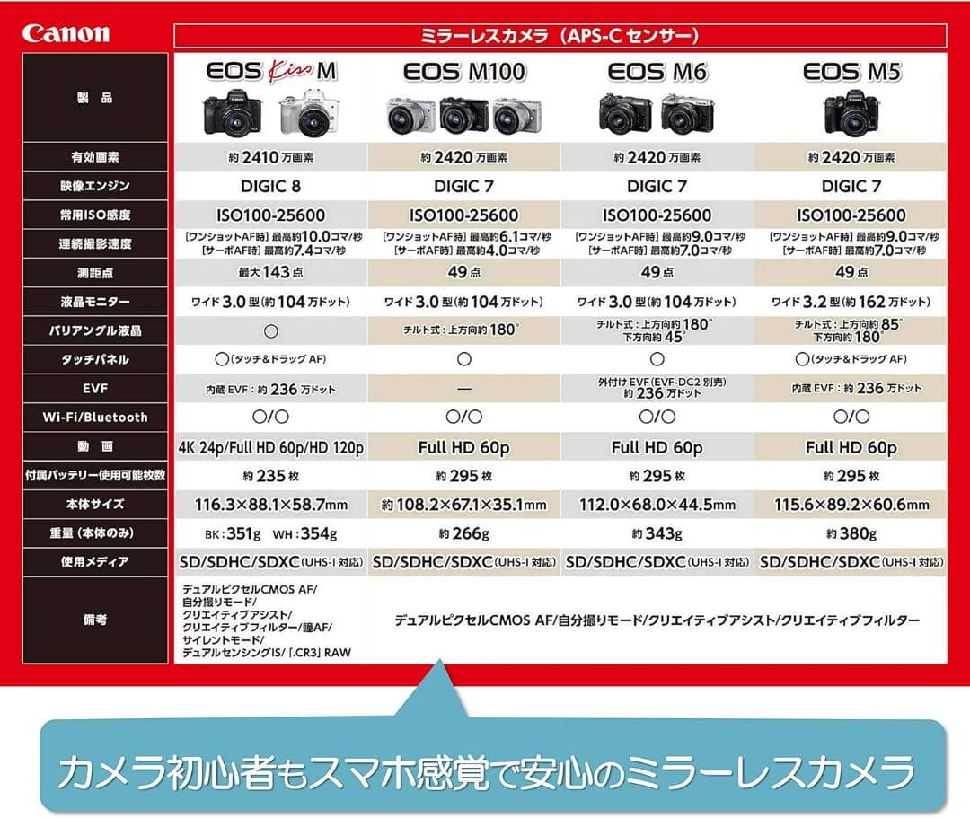 Canon ミラーレス一眼カメラ EOS M100 ダブルズームキット ホワイト