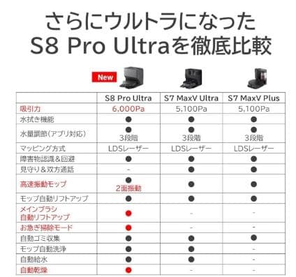 ⭐️新品未使用 全自動ロボット掃除機 Roborock S8 Pro Ultra