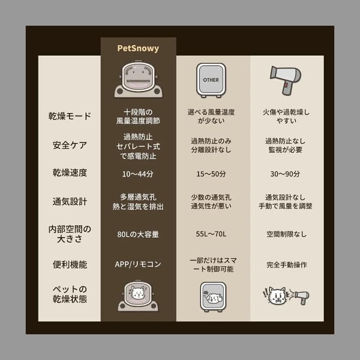 Pety SMILE ペットドライヤーボックス 底部ファン式 80L