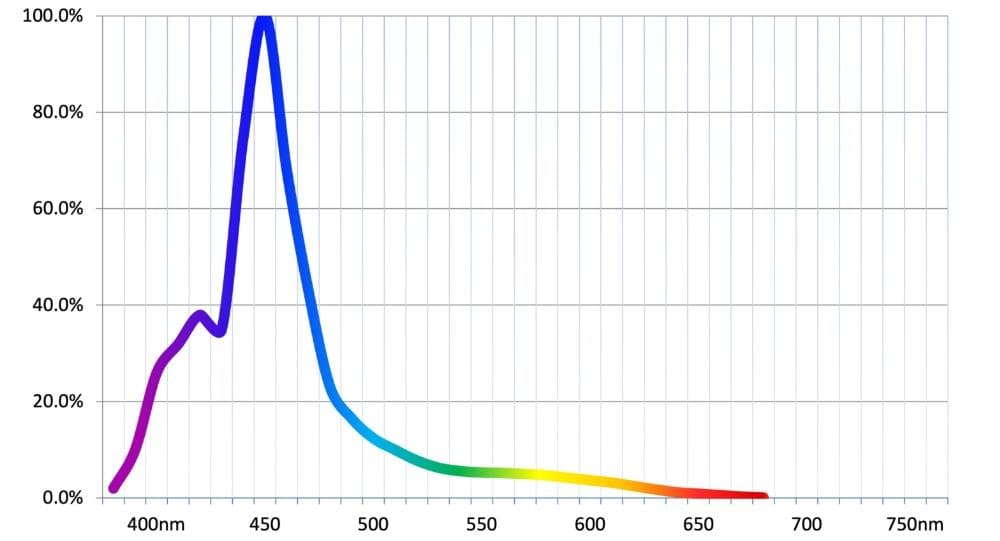 30,000K サンゴ育成・海水魚飼育用フルスペクトルLED