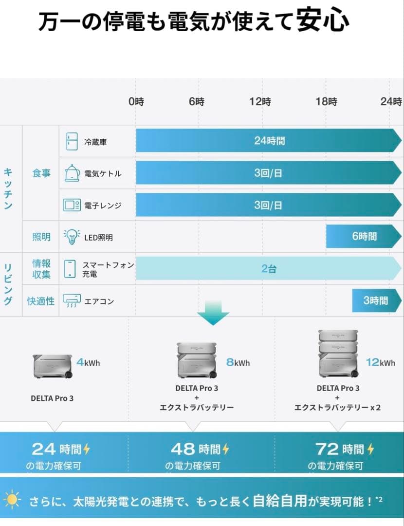 5年保証 EcoFlow DELTA Pro3 ポータブル電源 4エコフロー
